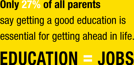 Fact 1: Only 27% of all parents say getting a good education is essential for getting ahead in life.  Education = Jobs